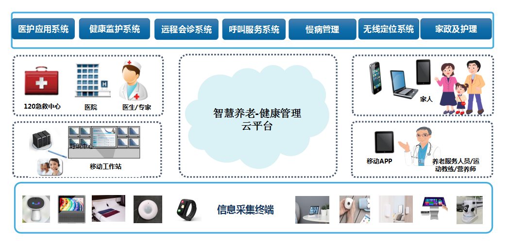 医养结合系统架构