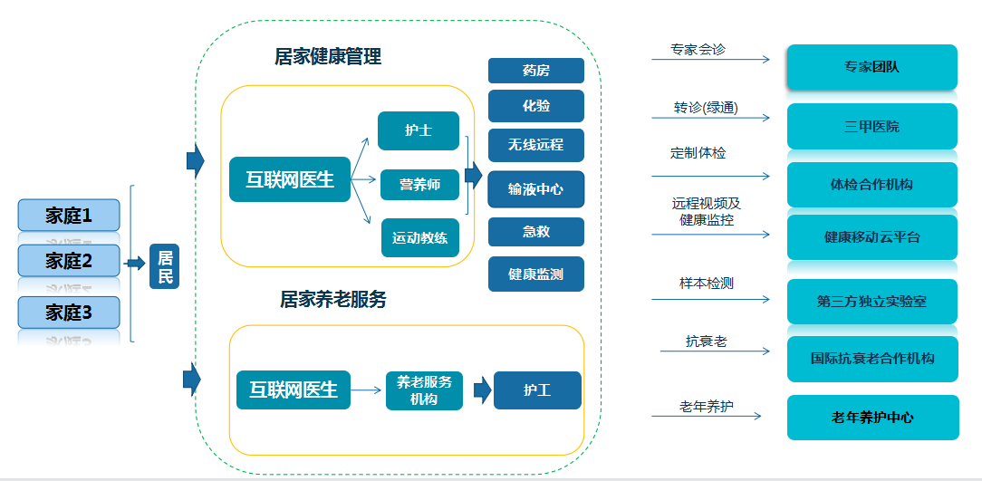 医养结合系统架构