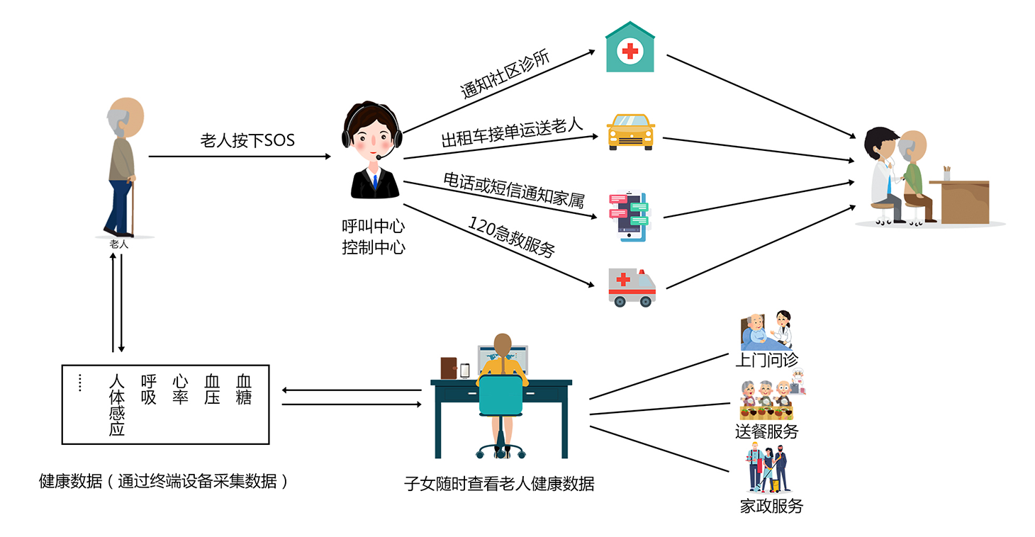 居家养老解决方案架构